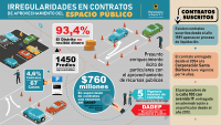 Feria de irregularidades en contratos de aprovechamiento del espacio público