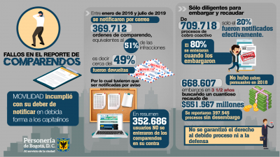 Graves fallas en el reporte de comparendos